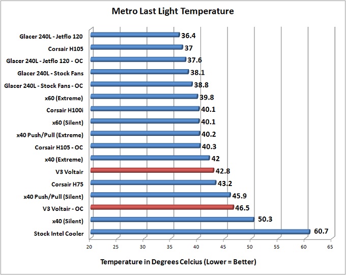 V3 Gaming Voltair Metro Last Light Temps