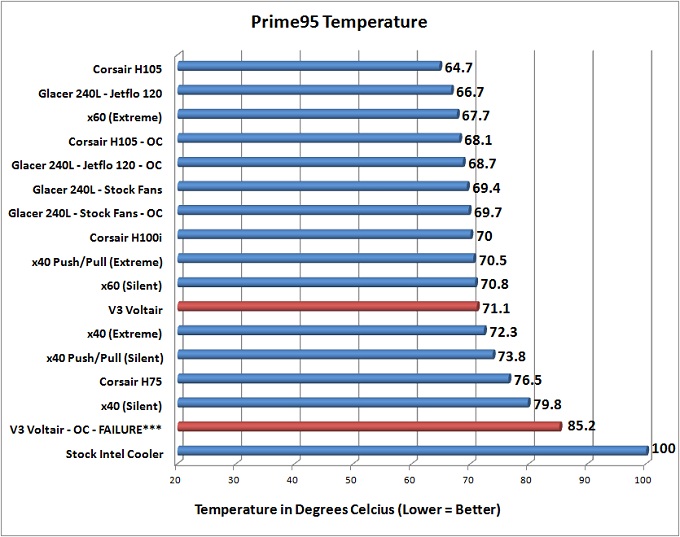 V3 Gaming Voltair Prime95 Temps