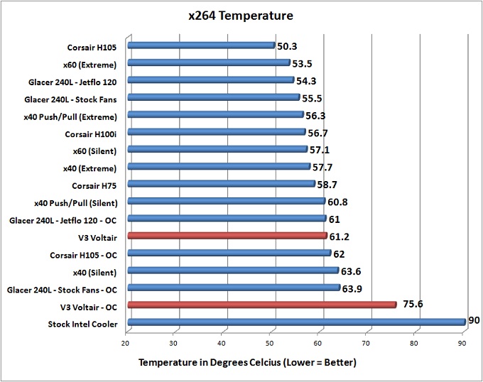 V3 Gaming Voltair x264 Temps