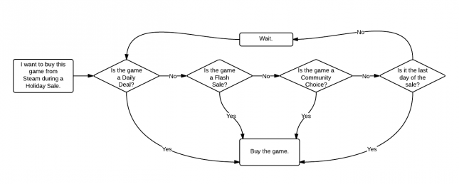 Steam Guide Flowchart