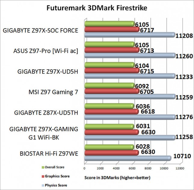 Futuremark 3DMark Firestrike Benchmark Results