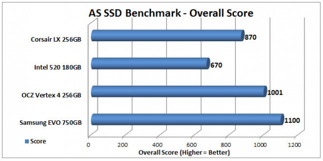 Corsair LX AS SSD-Overall-Score