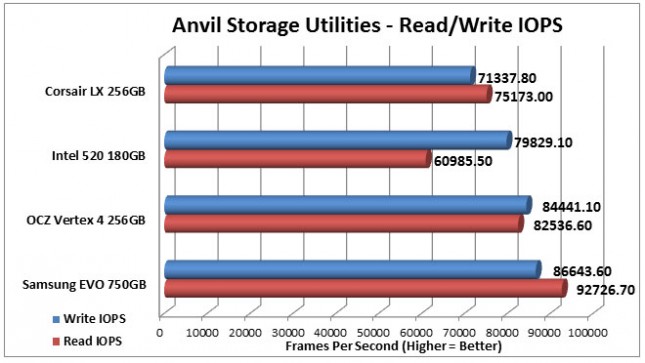 Corsair LX Anvil Read/Write IOPS