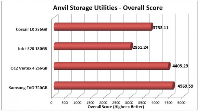 Corsair LX Anvil-Overall-Score