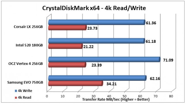 Corsair LX CrystalDiskMark-4K