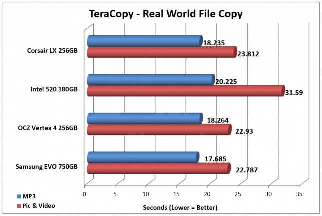 Corsair Force LX TeraCopy-File-Copy Chart