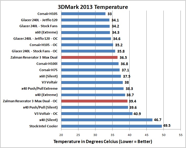 Zalman Reserator 3 Testing 3DMark 2013