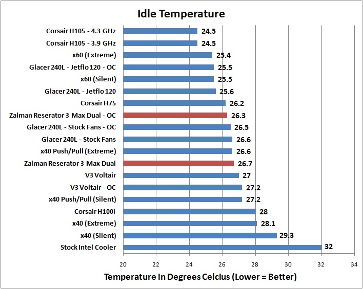 Zalman Reserator 3 Testing Idle