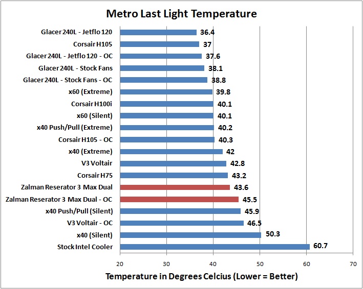 Zalman Reserator 3 Testing Metro Last Light