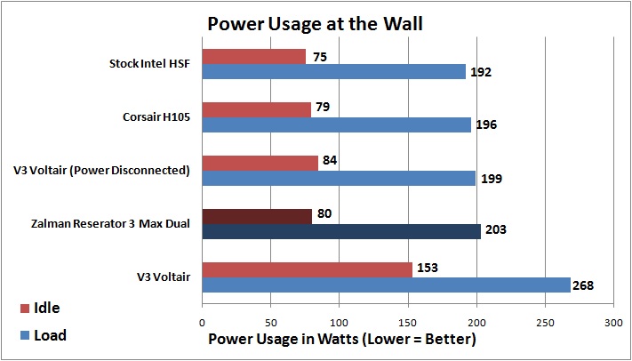 Zalman Reserator 3 Testing Power Usage