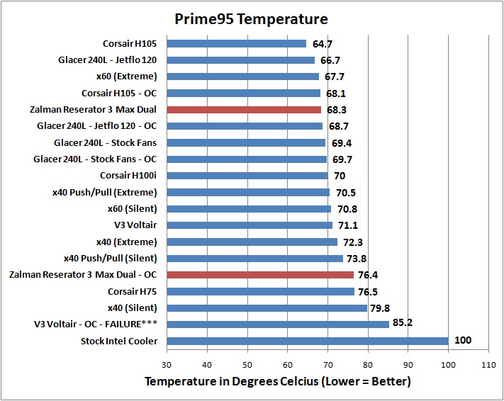 Zalman Reserator 3 Testing Prime95