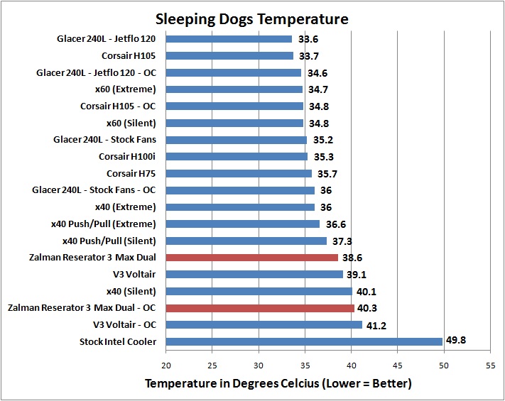 Zalman Reserator 3 Testing Sleeping Dogs