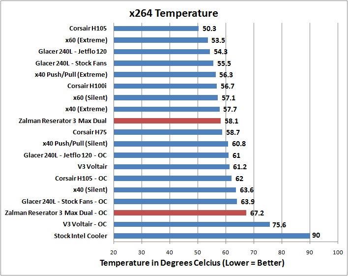 Zalman Reserator 3 Testing x264