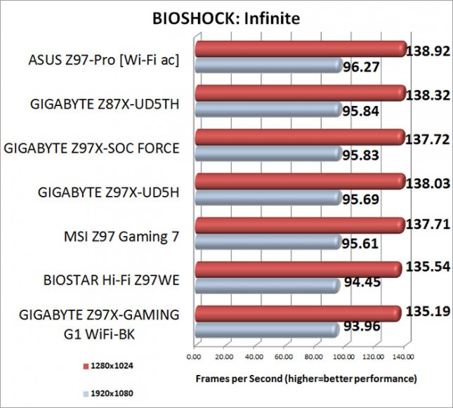 BIOSHOCK Infinite Benchmark Results