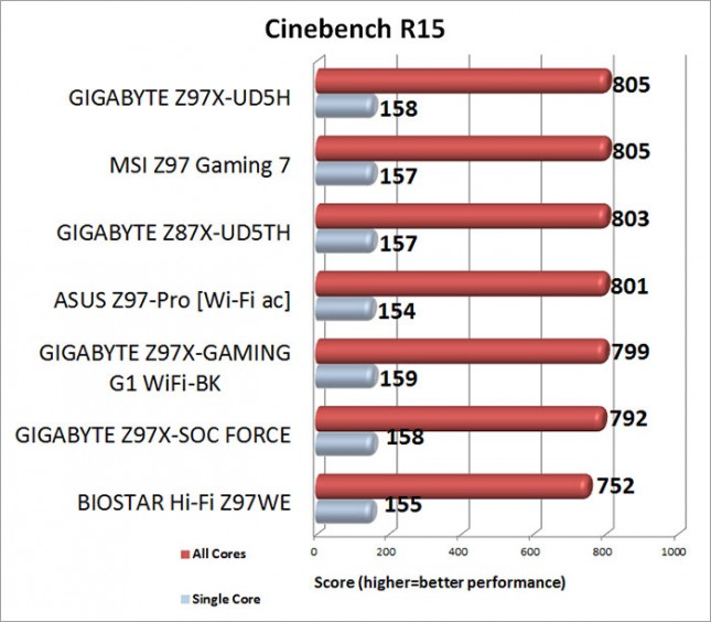 Cinebench R15 Benchmark Results