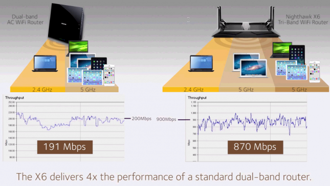 Netgear Nighthawk X6 Example