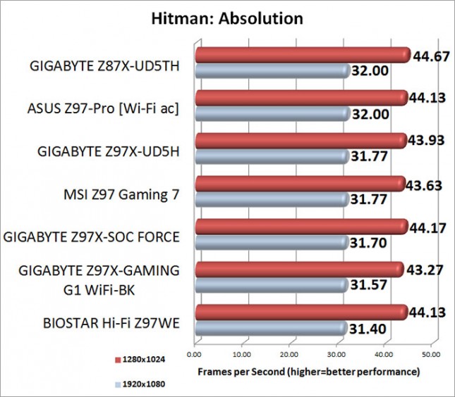 Hitman: Absolution Benchmark Results