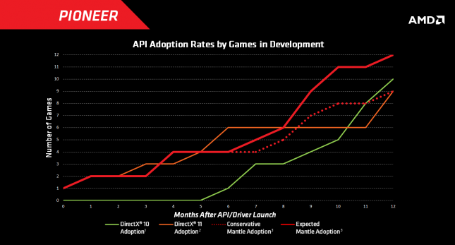 AMD Mantle API