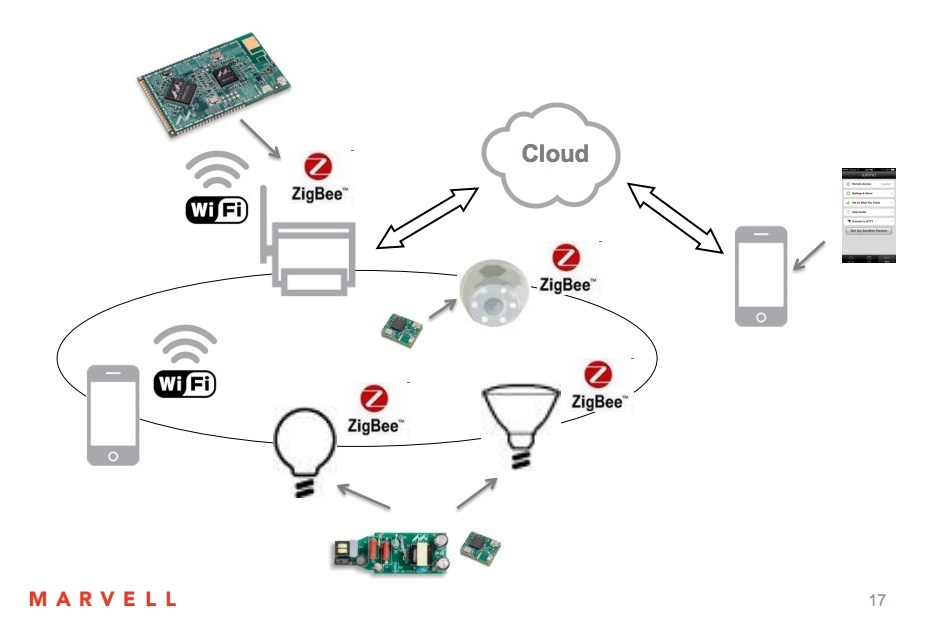 Умный дом zigbee алиса. Протокол ZIGBEE. ZIGBEE И WIFI схема. Архитектура сети ZIGBEE. ZIGBEE умный дом.