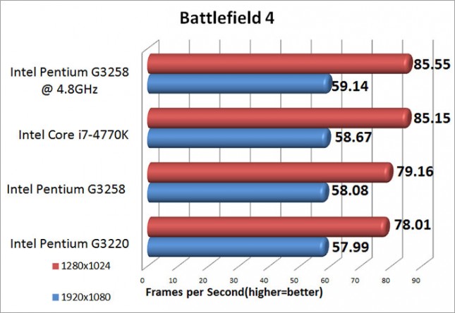 Intel Pentium G3258 BAttlefield 4 Benchmark Results