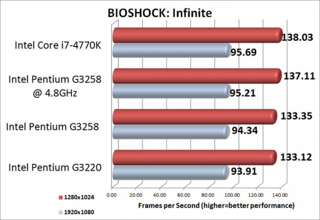 Intel Pentium G3258 BIOSHOCK Infinite Benchmark Results