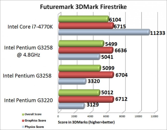 Intel Pentium G3258 3DMark Firestrike Benchmark Results
