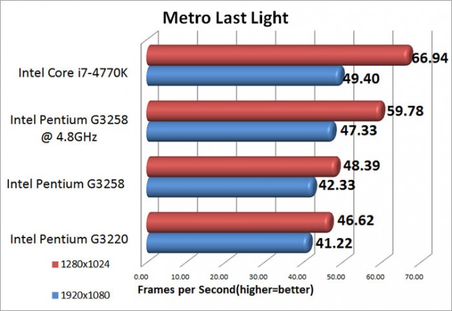 Intel Pentium G3258 Metro Last Light Benchmark Results