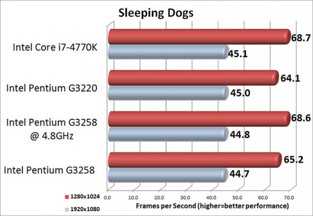 Intel Pentium G3258 Sleeping Dogs Benchmark Results