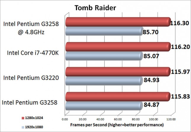 Intel Pentium G3258 Tomb Raider Benchmark Results