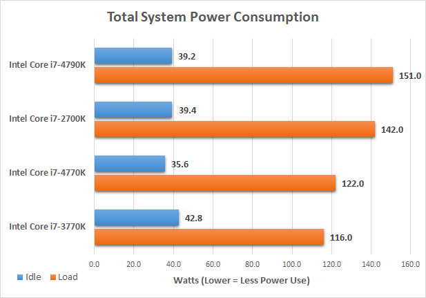 Intel Core I7 4790k Devil S Canyon Processor Review Page 13 Of 15 Legit Reviews Power Consumption