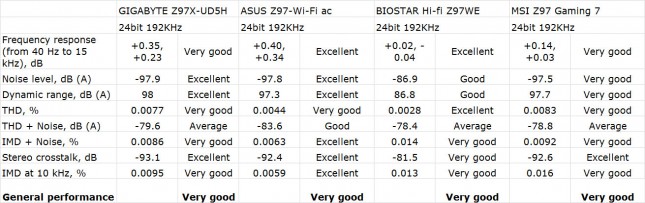 Rightmark Audio Analyzer Performance Results