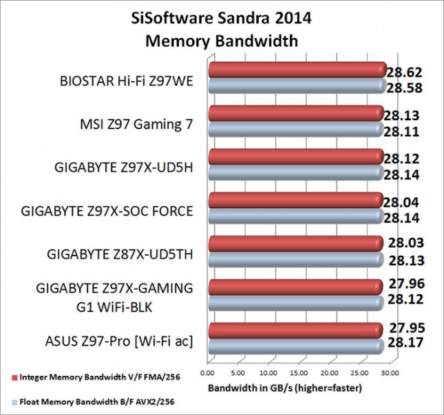 SiSoftware Sandra Memory Benchmark Results