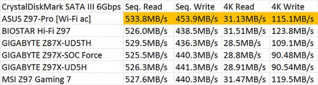 CrystalDiskMark SATA III 6Gbps Performance Testing Results