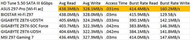 HD Tune SATA III 6Gbps Performance Testing Results