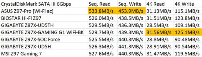 CrystalDiskMark SATA III 6Gbps Benchmark Results