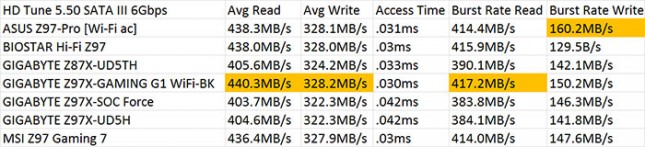 HD Tune 5.50 SATA III 6Gbps Benchmark Results