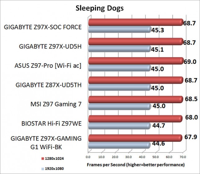 Sleeping Dogs Benchmark Results