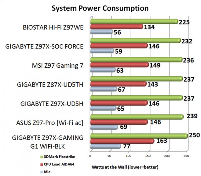 Total System Power Consumption