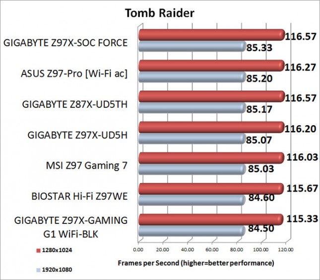 Tomb Raider Benchmark Results