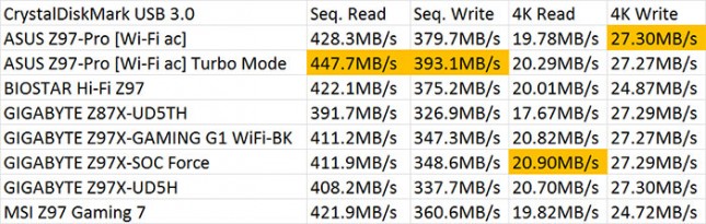 CrystalDiskMark SuperSpeed USB 3.0 Benchmark Results