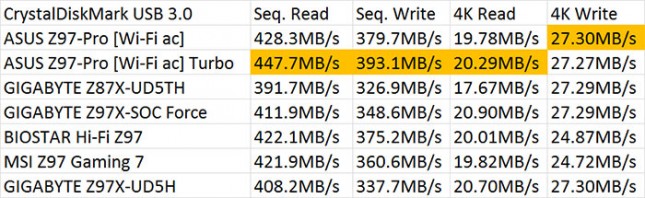 CrystalDiskMark SuperSpeed USB 3.0 Performance Testing Results