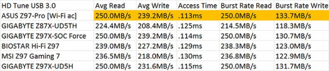 HD Tune SuperSpeed USB 3.0 Performance Testing Results