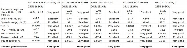 z97x-gaming-audio-performance