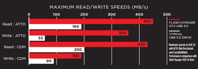 Flash Voyager Performance Chart