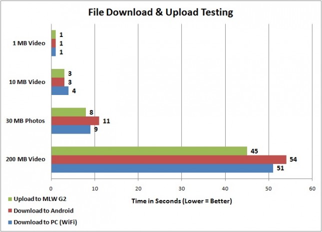 Kingston MobileLite Wireless G2-File Transfer Speed