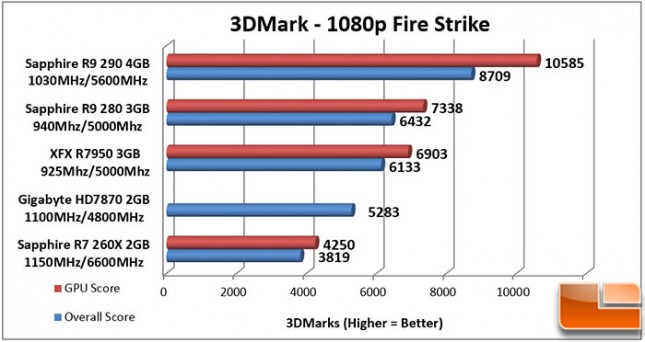 Sapphire-DualX-R9-280-Charts-3dmark