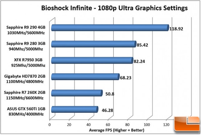 Sapphire-DualX-R9-280-Charts-Bioshock-Infinite