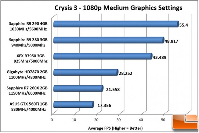 Sapphire-DualX-R9-280-Charts-Crysis-3