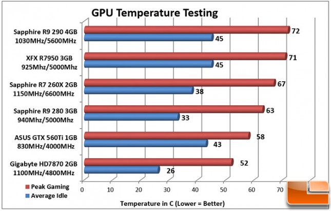 Sapphire-DualX-R9-280-Charts-Temperature