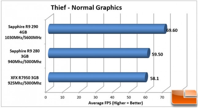 Sapphire-DualX-R9-280-Charts-thief